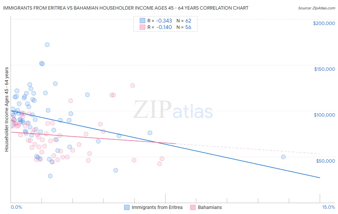 Immigrants from Eritrea vs Bahamian Householder Income Ages 45 - 64 years