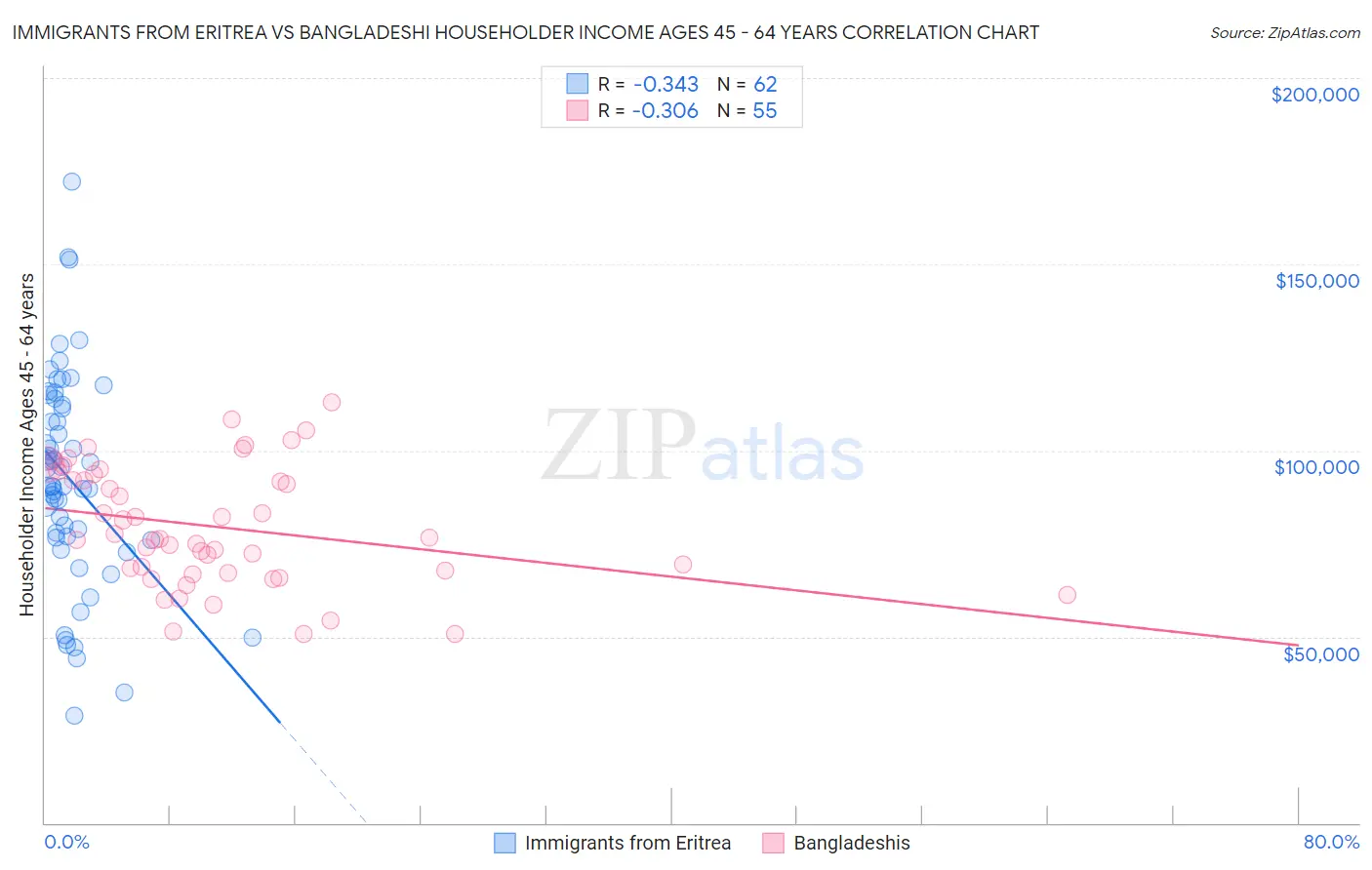 Immigrants from Eritrea vs Bangladeshi Householder Income Ages 45 - 64 years