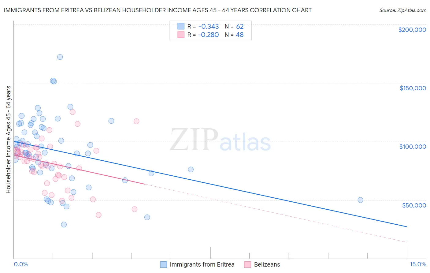 Immigrants from Eritrea vs Belizean Householder Income Ages 45 - 64 years