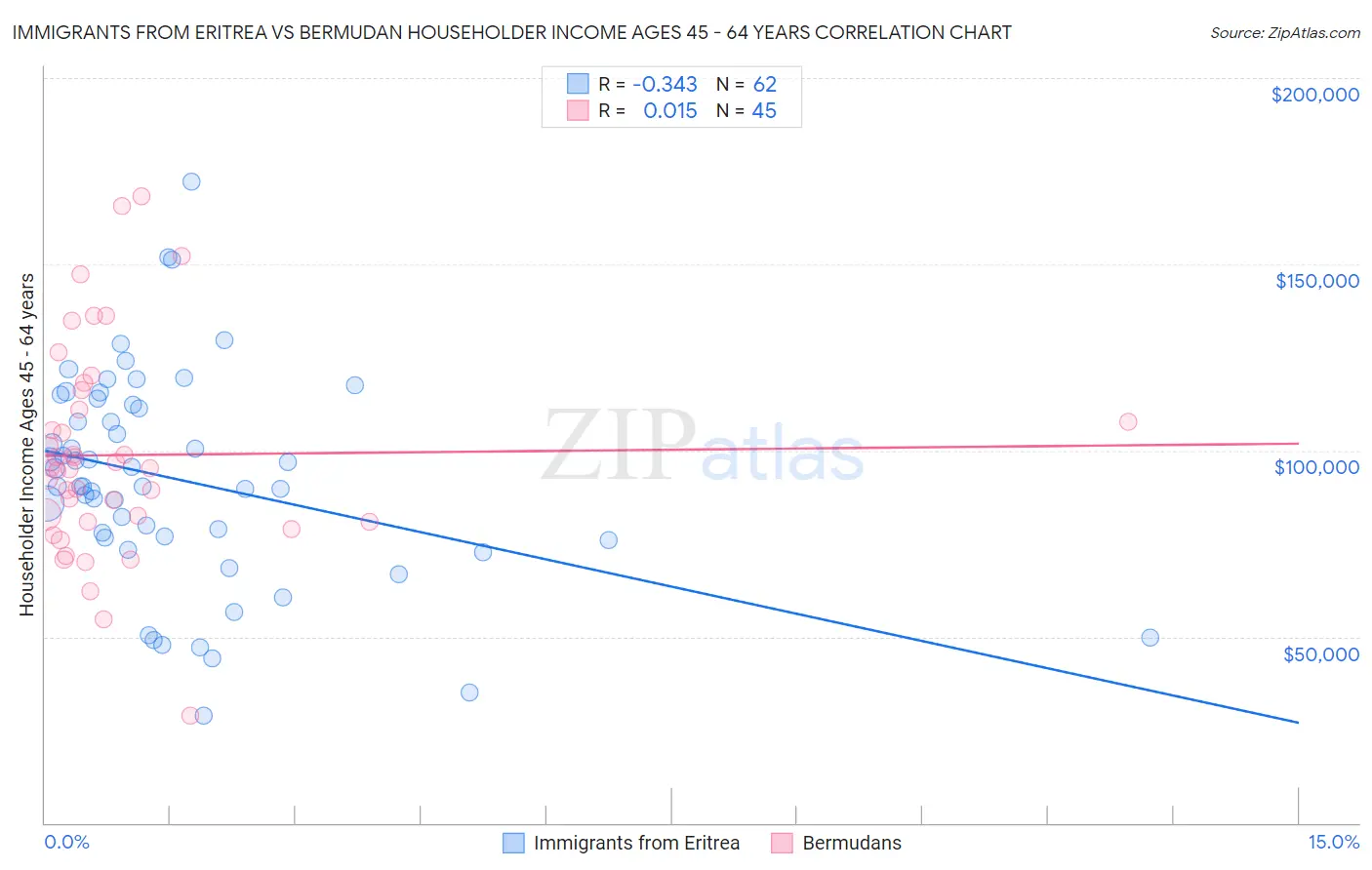 Immigrants from Eritrea vs Bermudan Householder Income Ages 45 - 64 years