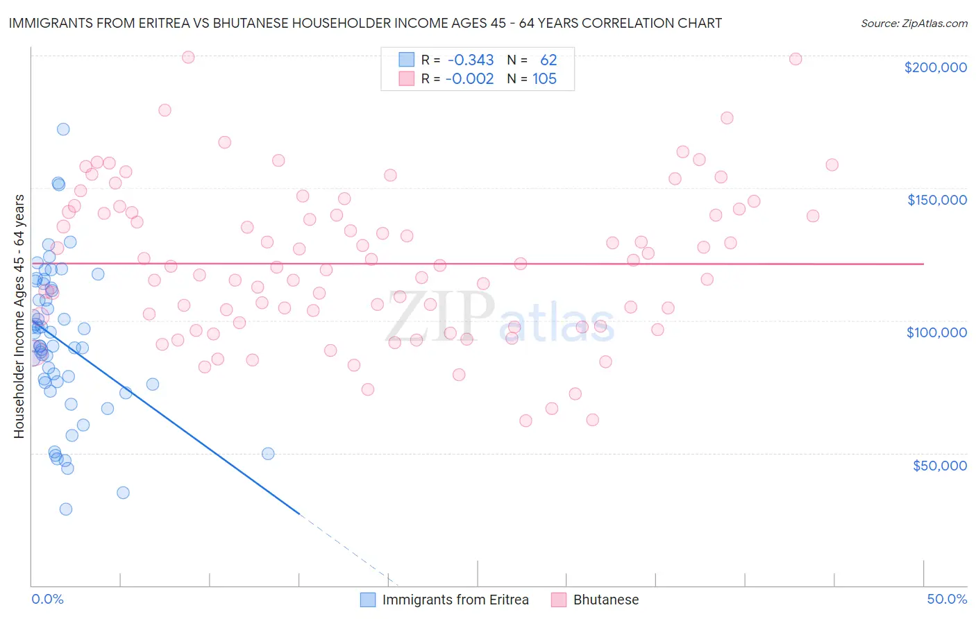 Immigrants from Eritrea vs Bhutanese Householder Income Ages 45 - 64 years