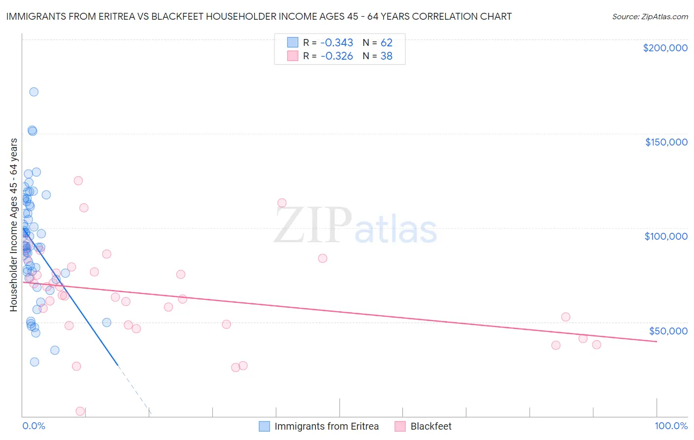 Immigrants from Eritrea vs Blackfeet Householder Income Ages 45 - 64 years