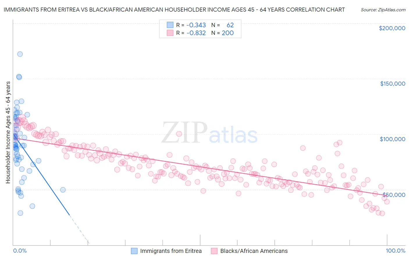 Immigrants from Eritrea vs Black/African American Householder Income Ages 45 - 64 years