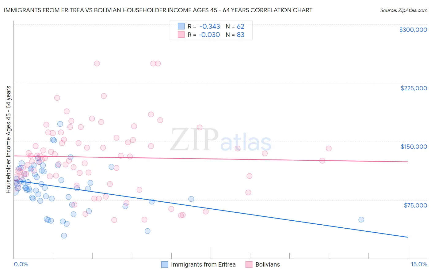 Immigrants from Eritrea vs Bolivian Householder Income Ages 45 - 64 years