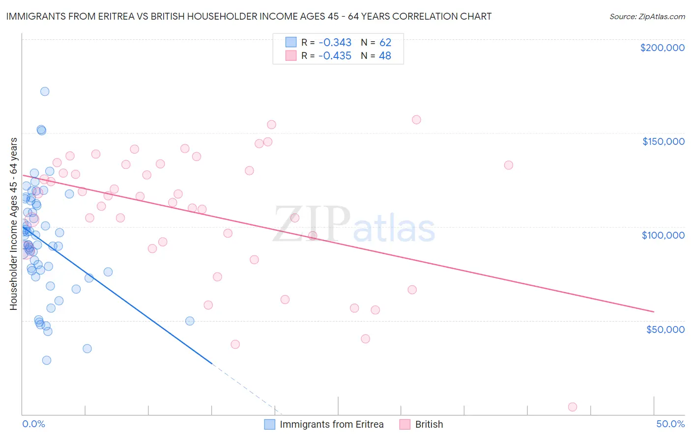 Immigrants from Eritrea vs British Householder Income Ages 45 - 64 years
