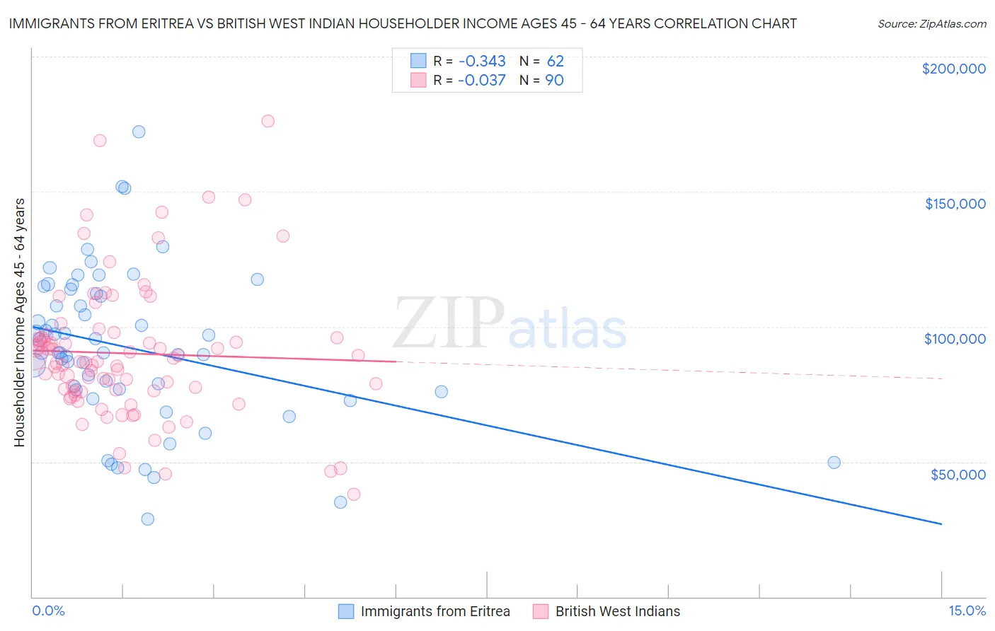 Immigrants from Eritrea vs British West Indian Householder Income Ages 45 - 64 years