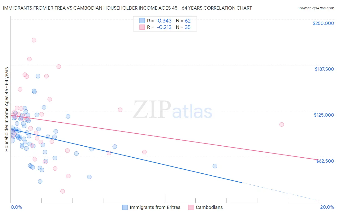 Immigrants from Eritrea vs Cambodian Householder Income Ages 45 - 64 years