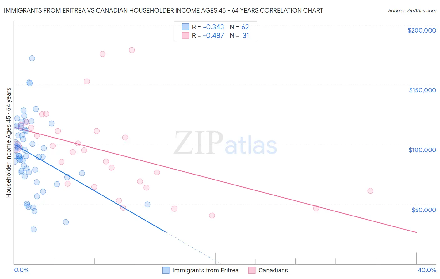 Immigrants from Eritrea vs Canadian Householder Income Ages 45 - 64 years