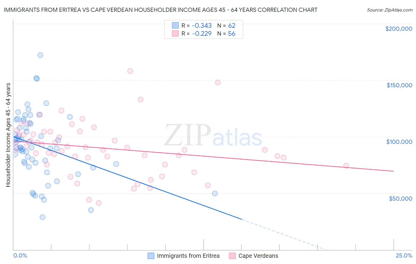 Immigrants from Eritrea vs Cape Verdean Householder Income Ages 45 - 64 years