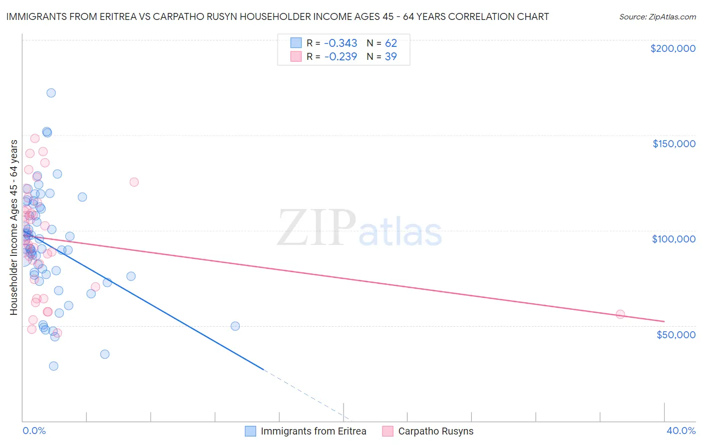 Immigrants from Eritrea vs Carpatho Rusyn Householder Income Ages 45 - 64 years