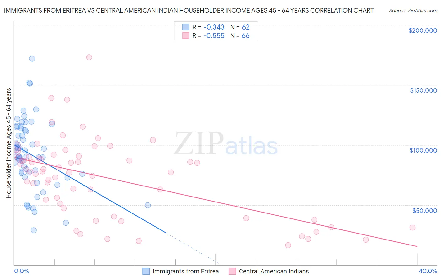 Immigrants from Eritrea vs Central American Indian Householder Income Ages 45 - 64 years