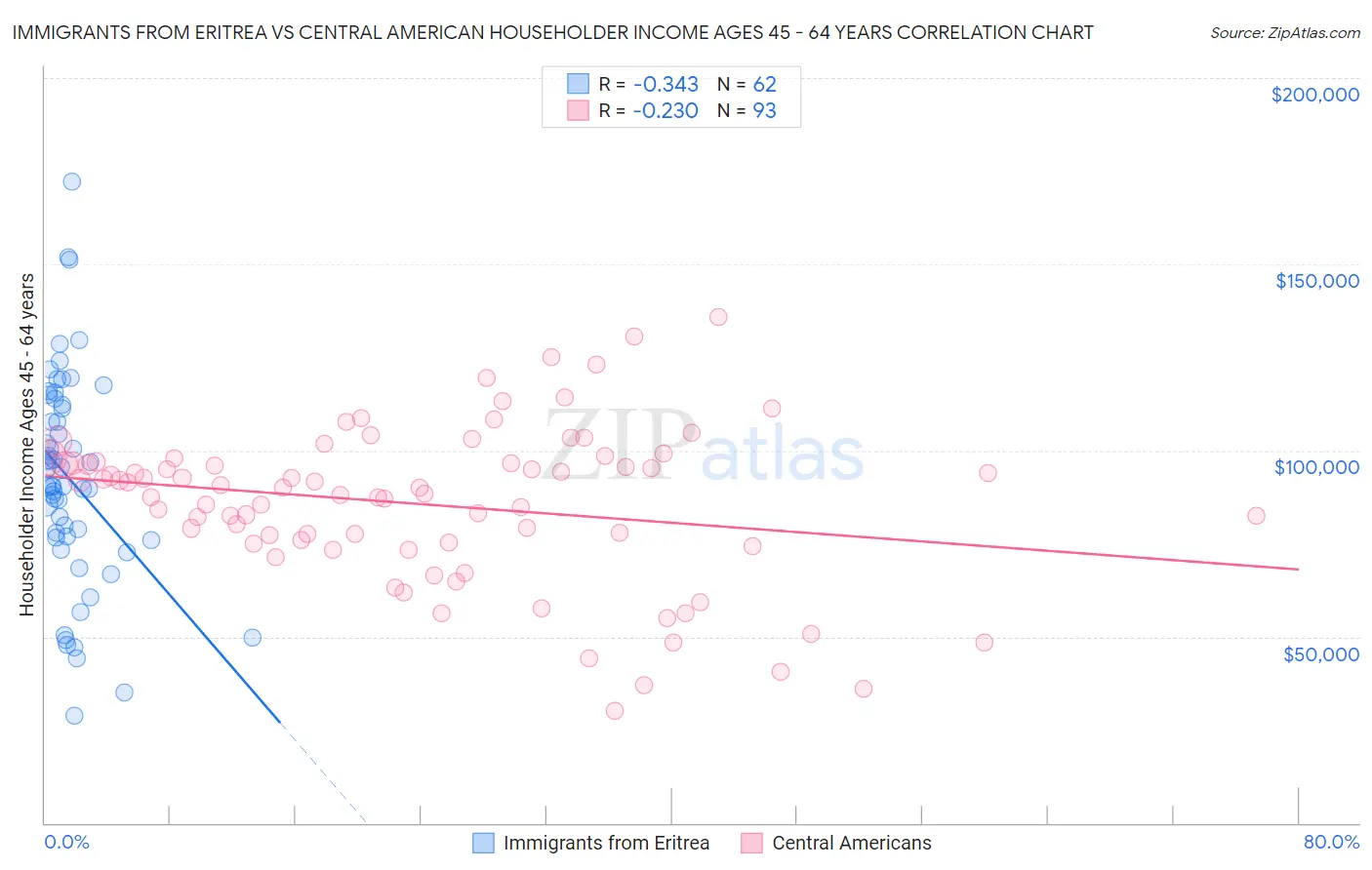 Immigrants from Eritrea vs Central American Householder Income Ages 45 - 64 years