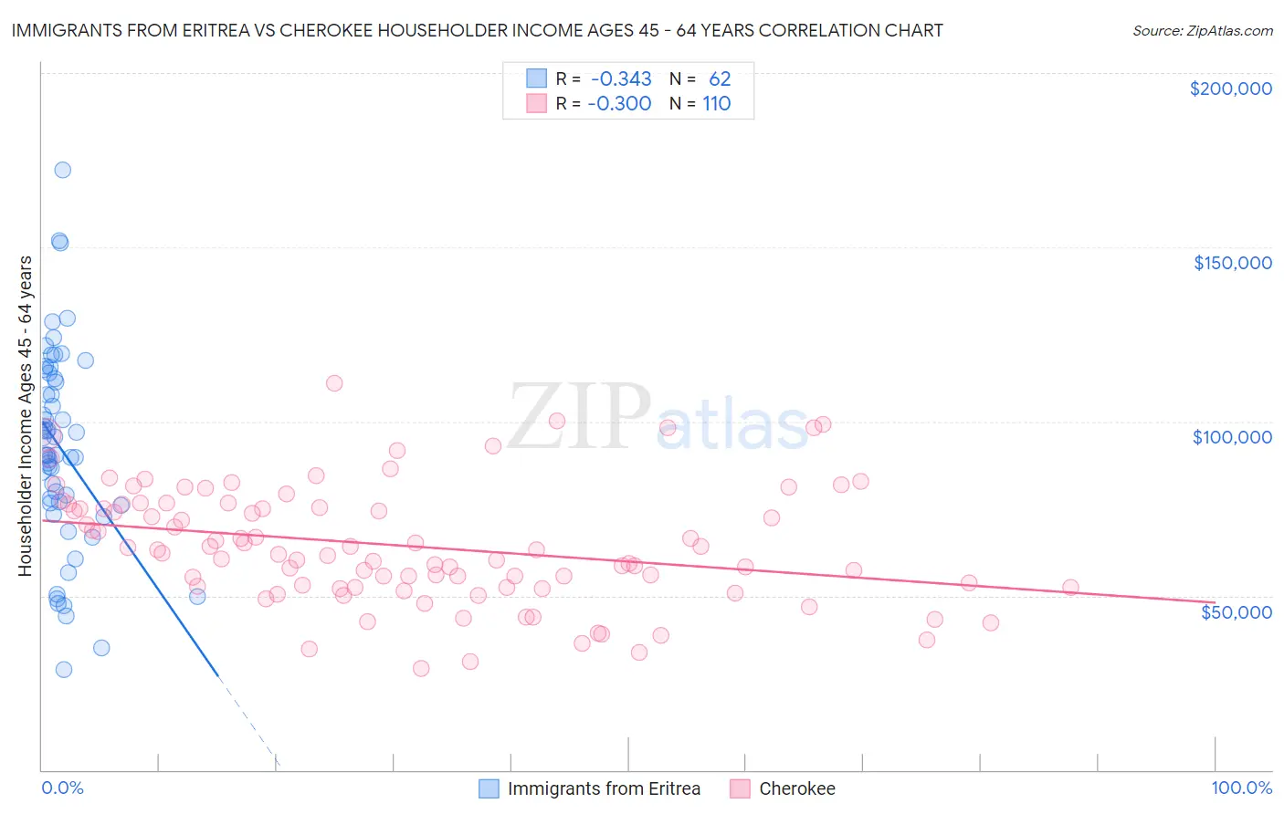 Immigrants from Eritrea vs Cherokee Householder Income Ages 45 - 64 years