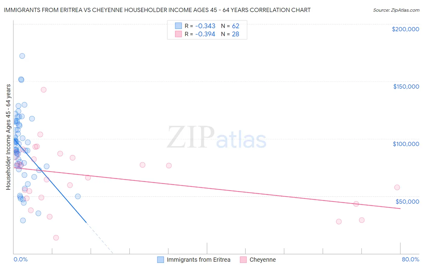 Immigrants from Eritrea vs Cheyenne Householder Income Ages 45 - 64 years