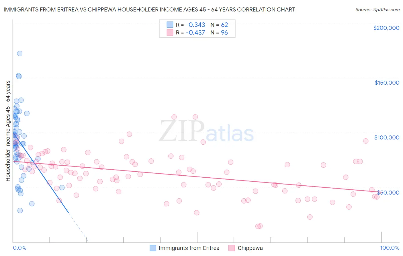 Immigrants from Eritrea vs Chippewa Householder Income Ages 45 - 64 years