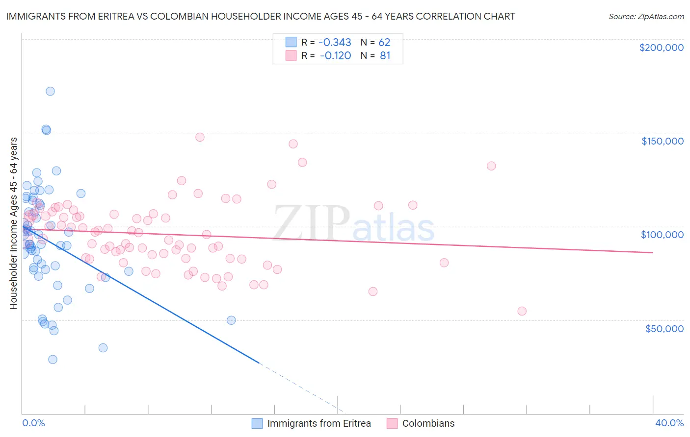 Immigrants from Eritrea vs Colombian Householder Income Ages 45 - 64 years