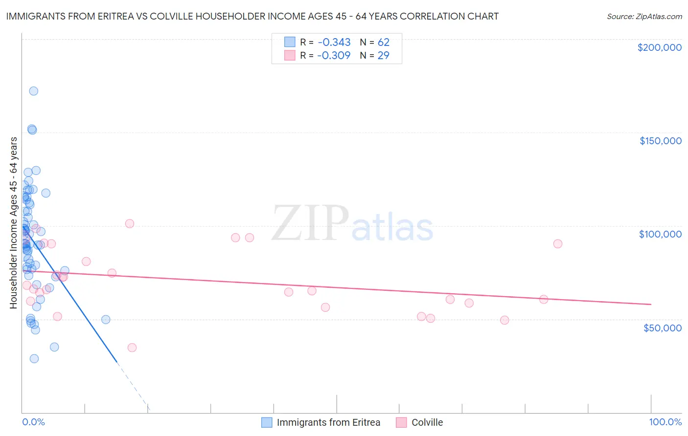 Immigrants from Eritrea vs Colville Householder Income Ages 45 - 64 years
