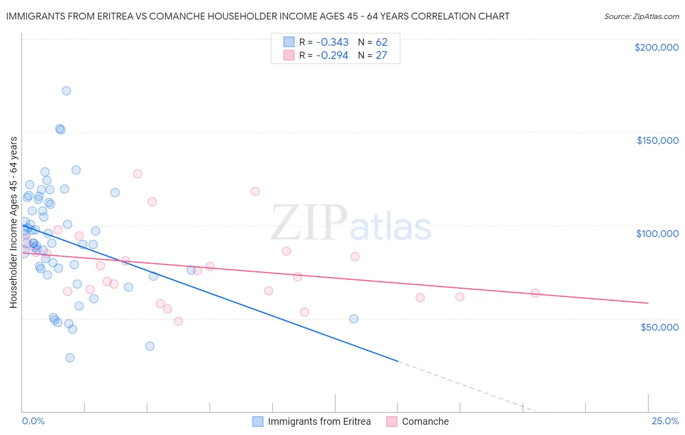 Immigrants from Eritrea vs Comanche Householder Income Ages 45 - 64 years