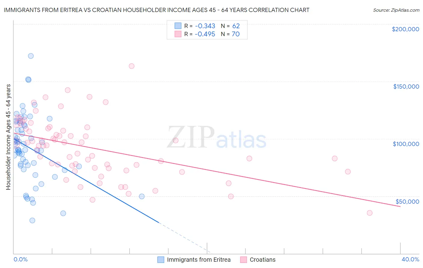 Immigrants from Eritrea vs Croatian Householder Income Ages 45 - 64 years