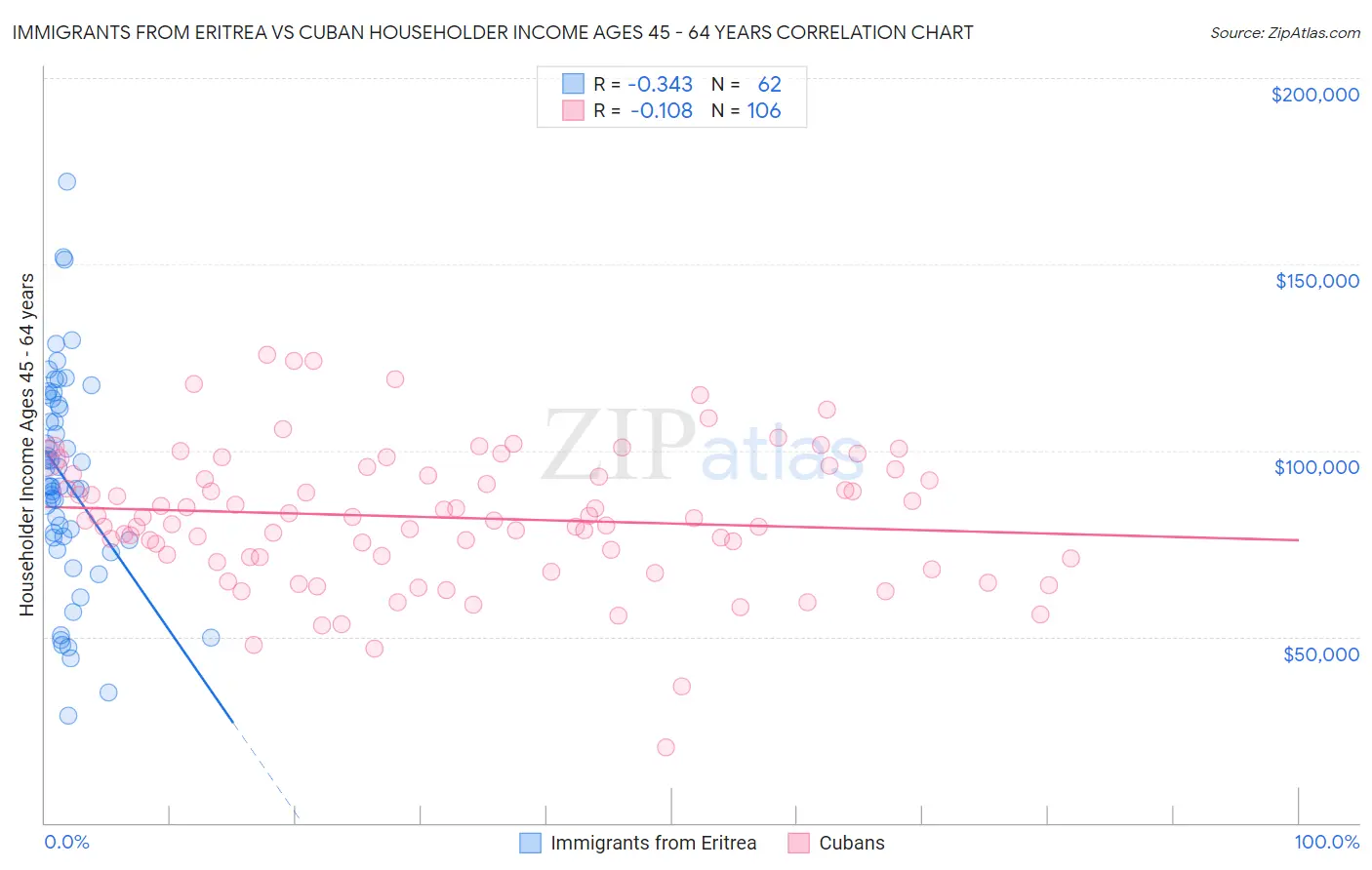 Immigrants from Eritrea vs Cuban Householder Income Ages 45 - 64 years