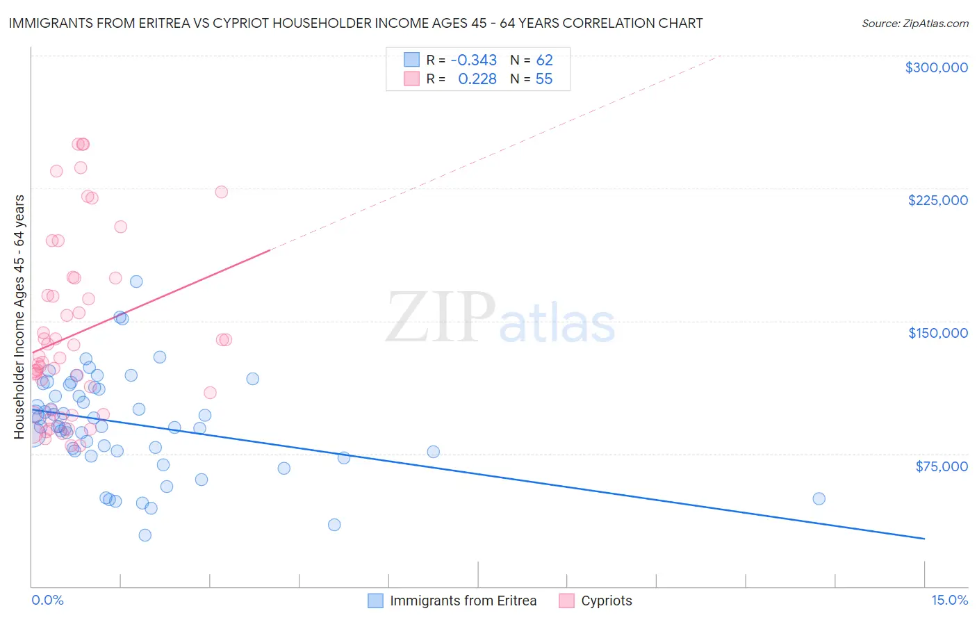 Immigrants from Eritrea vs Cypriot Householder Income Ages 45 - 64 years