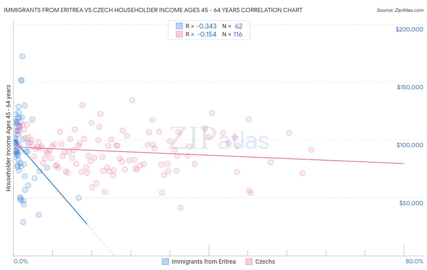 Immigrants from Eritrea vs Czech Householder Income Ages 45 - 64 years