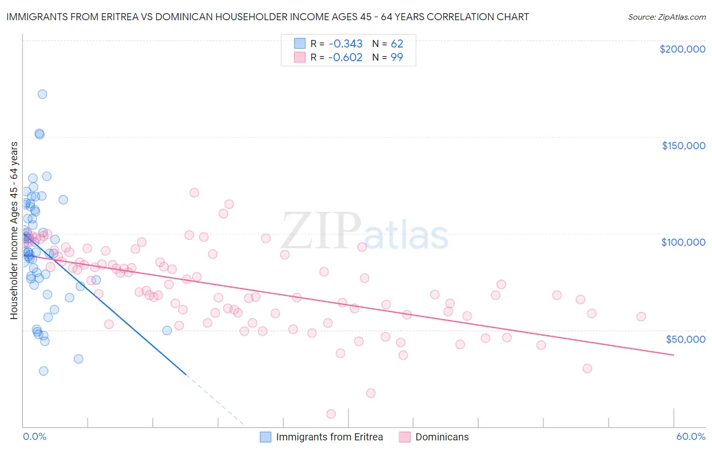 Immigrants from Eritrea vs Dominican Householder Income Ages 45 - 64 years