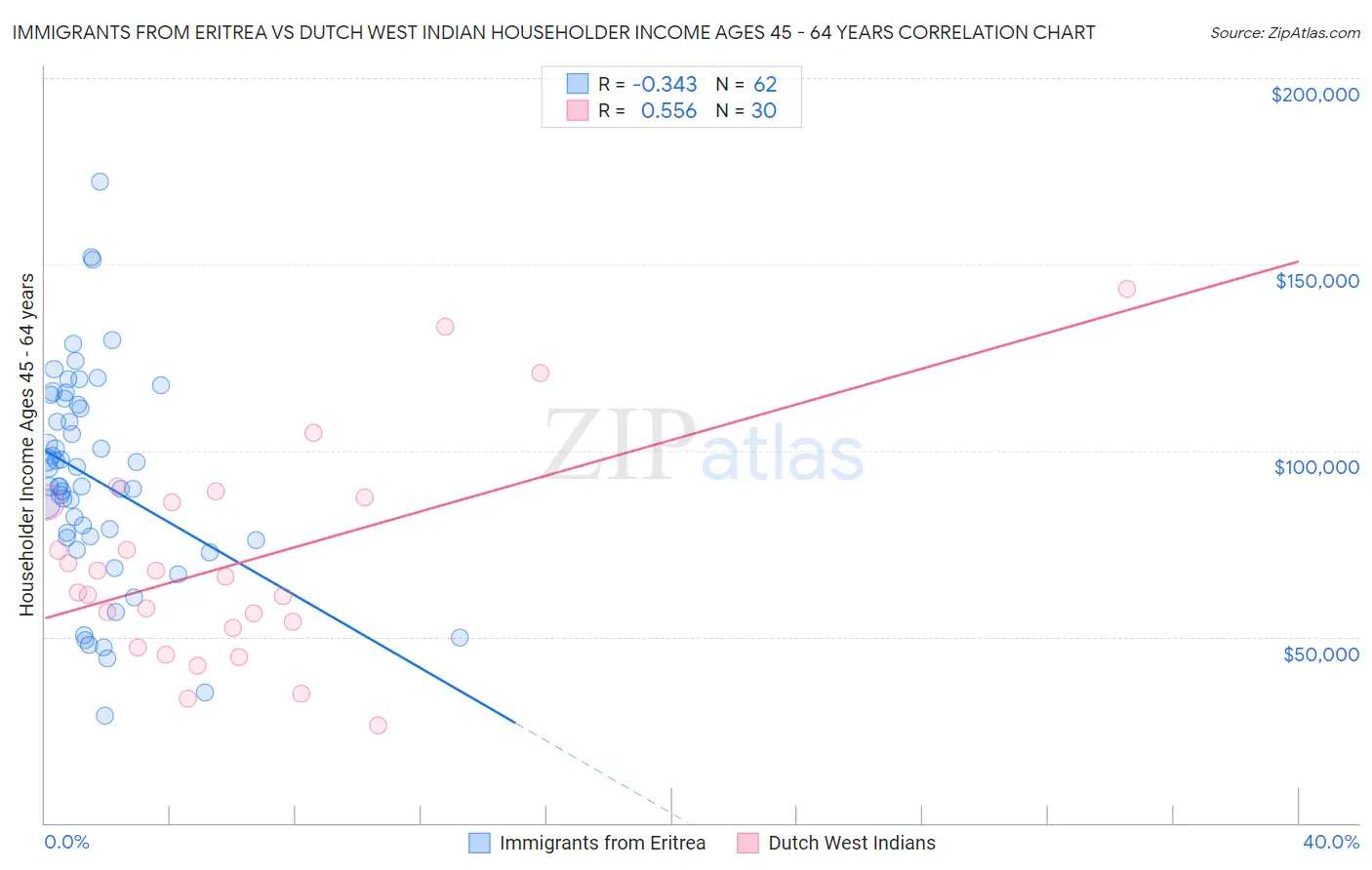 Immigrants from Eritrea vs Dutch West Indian Householder Income Ages 45 - 64 years