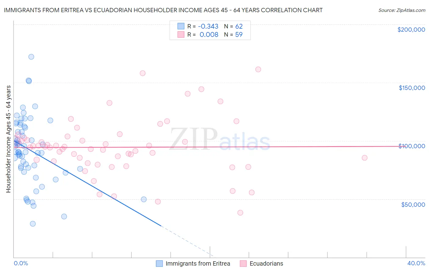 Immigrants from Eritrea vs Ecuadorian Householder Income Ages 45 - 64 years