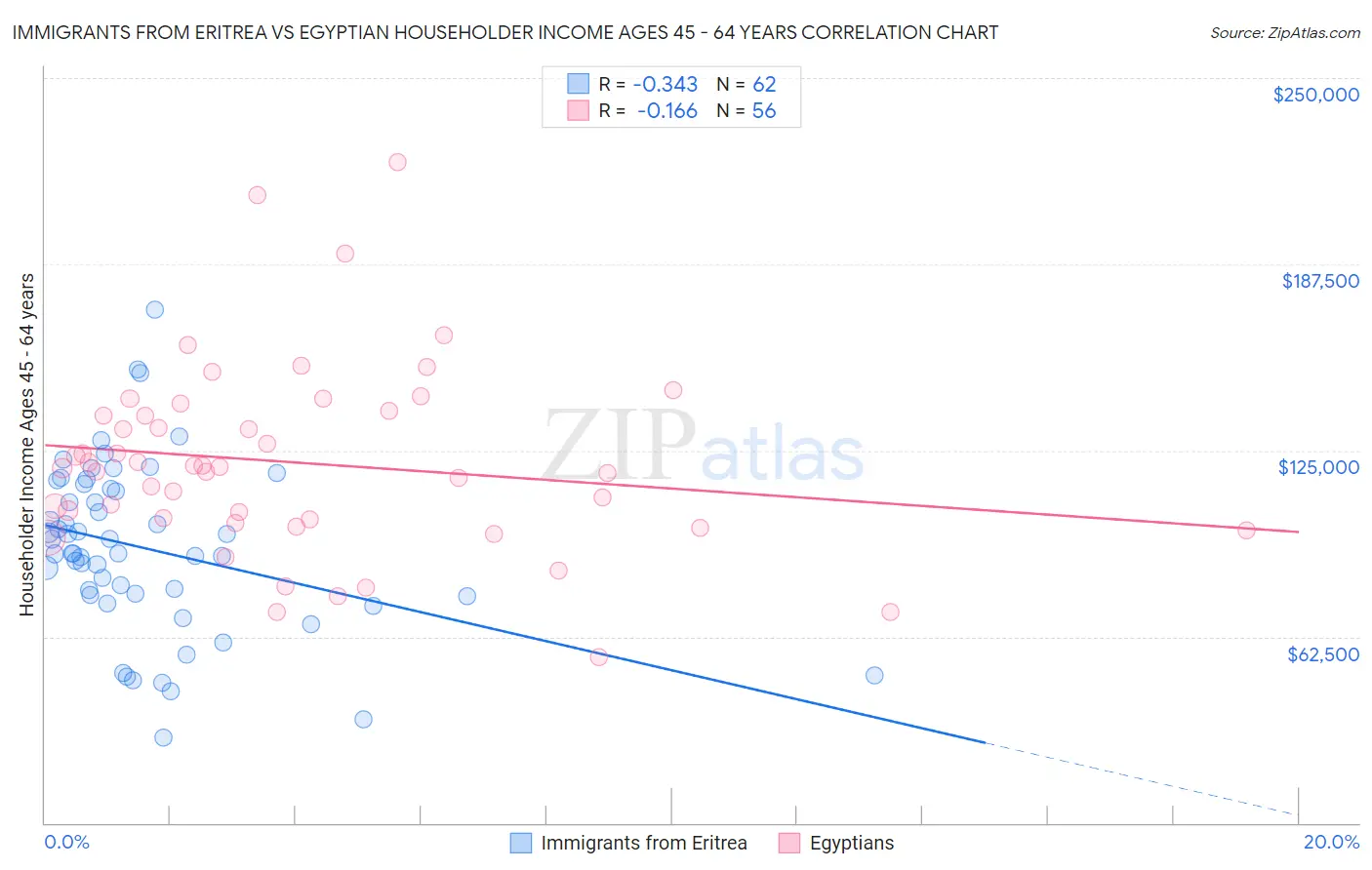 Immigrants from Eritrea vs Egyptian Householder Income Ages 45 - 64 years