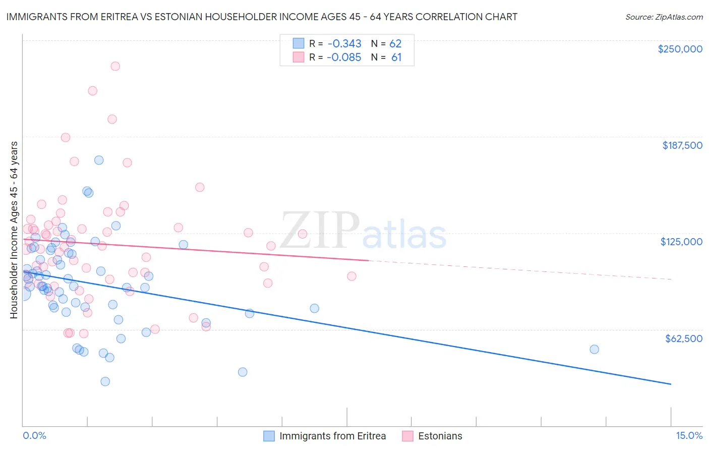 Immigrants from Eritrea vs Estonian Householder Income Ages 45 - 64 years