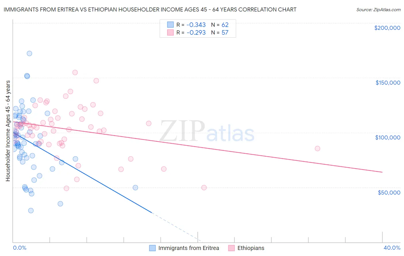 Immigrants from Eritrea vs Ethiopian Householder Income Ages 45 - 64 years