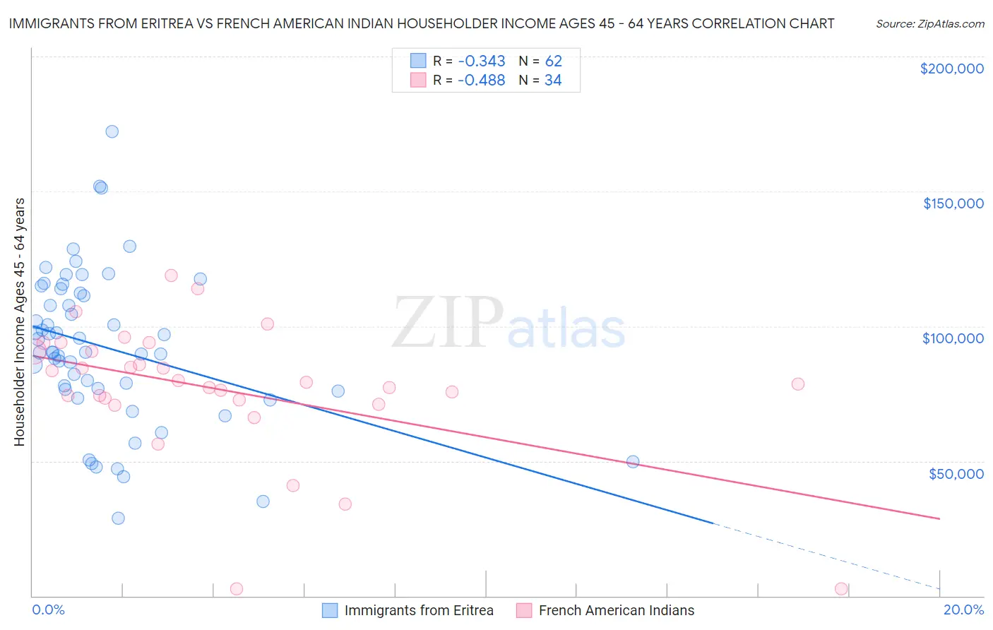 Immigrants from Eritrea vs French American Indian Householder Income Ages 45 - 64 years