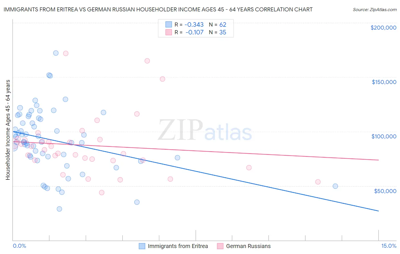 Immigrants from Eritrea vs German Russian Householder Income Ages 45 - 64 years