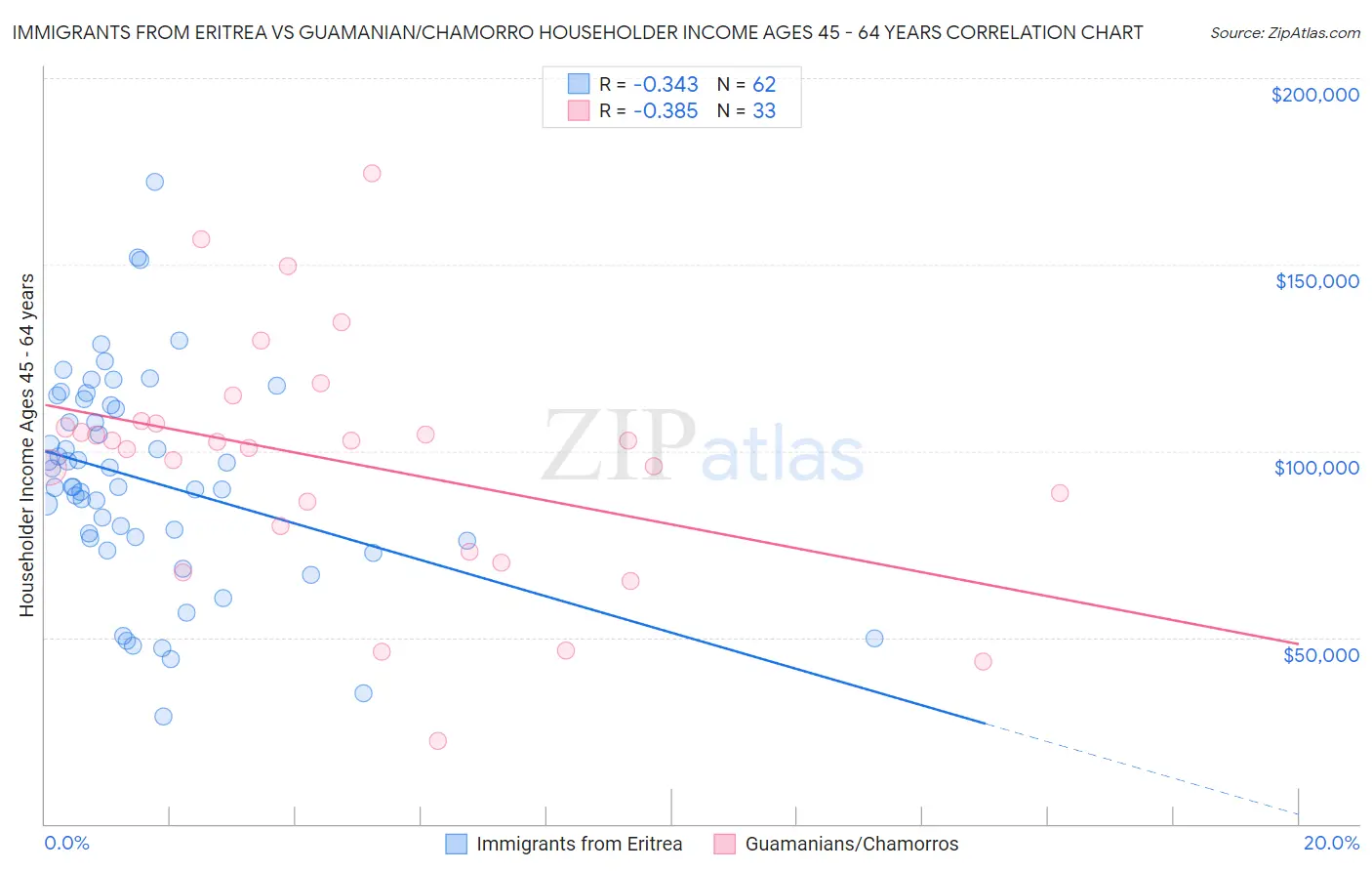 Immigrants from Eritrea vs Guamanian/Chamorro Householder Income Ages 45 - 64 years