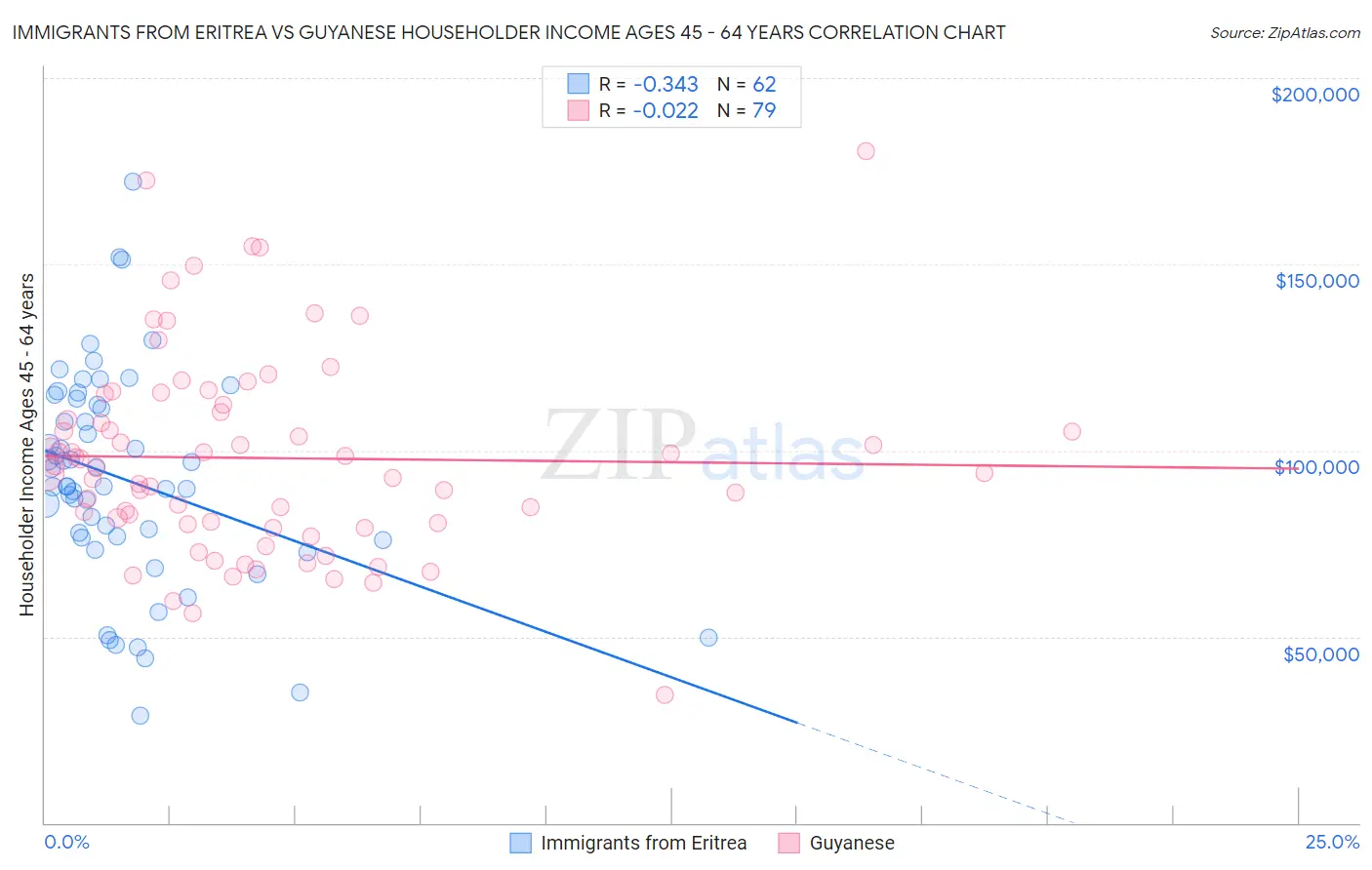 Immigrants from Eritrea vs Guyanese Householder Income Ages 45 - 64 years