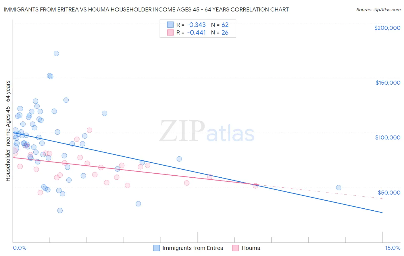 Immigrants from Eritrea vs Houma Householder Income Ages 45 - 64 years