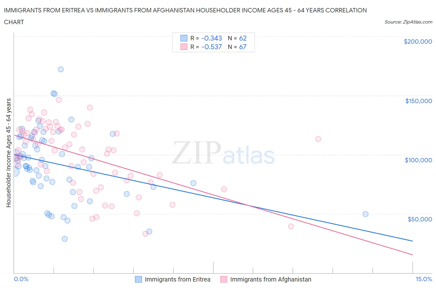 Immigrants from Eritrea vs Immigrants from Afghanistan Householder Income Ages 45 - 64 years