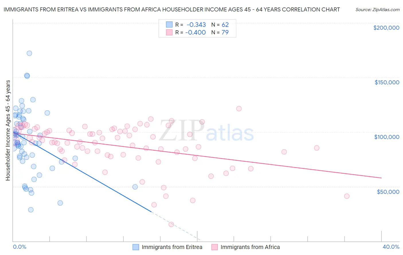 Immigrants from Eritrea vs Immigrants from Africa Householder Income Ages 45 - 64 years