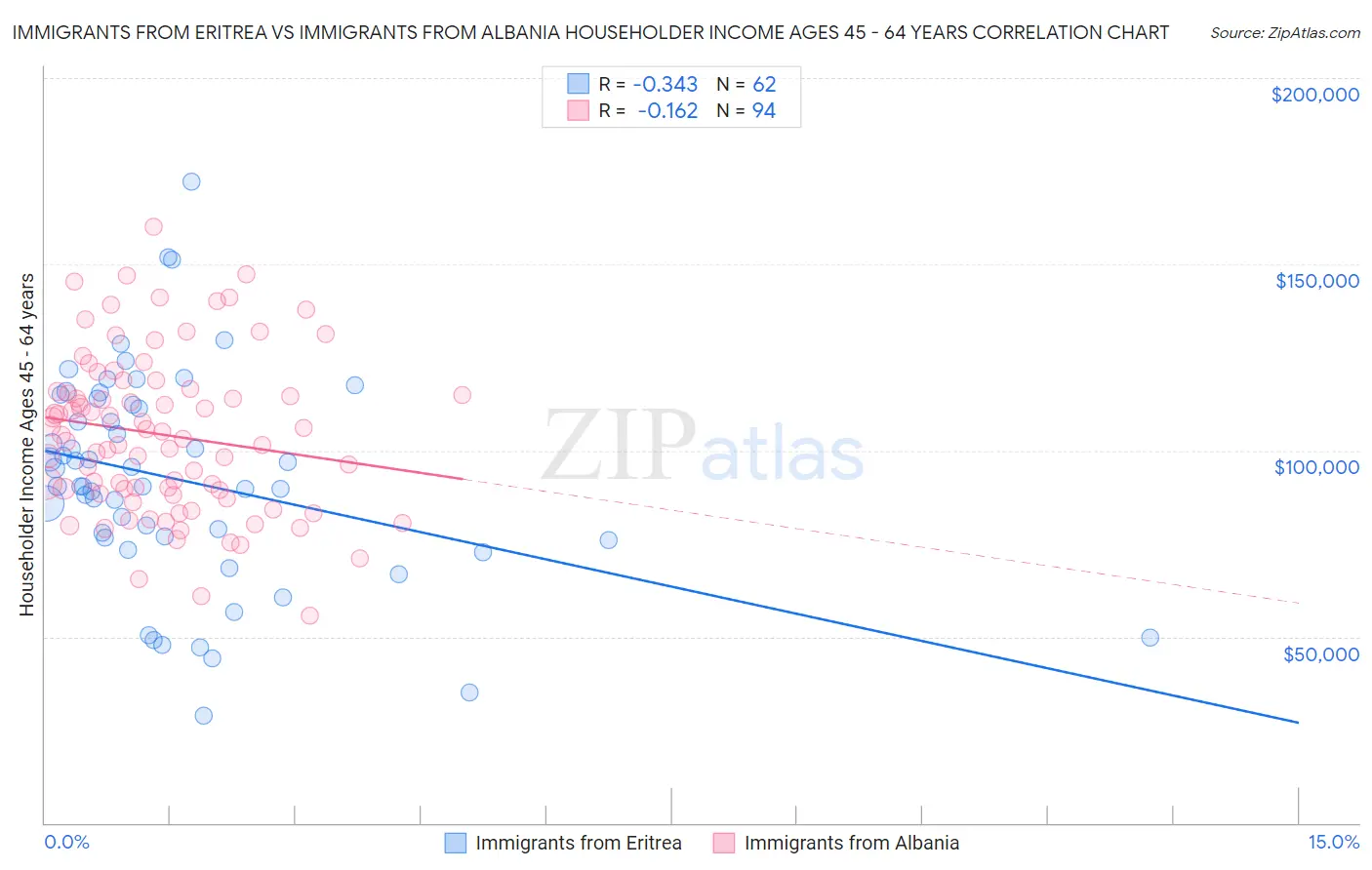 Immigrants from Eritrea vs Immigrants from Albania Householder Income Ages 45 - 64 years