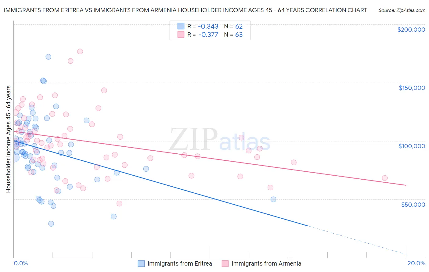 Immigrants from Eritrea vs Immigrants from Armenia Householder Income Ages 45 - 64 years