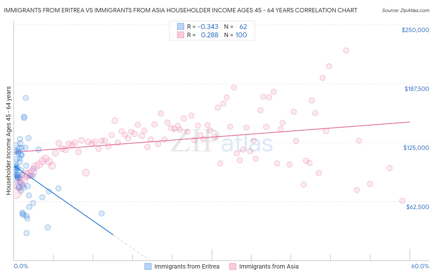 Immigrants from Eritrea vs Immigrants from Asia Householder Income Ages 45 - 64 years