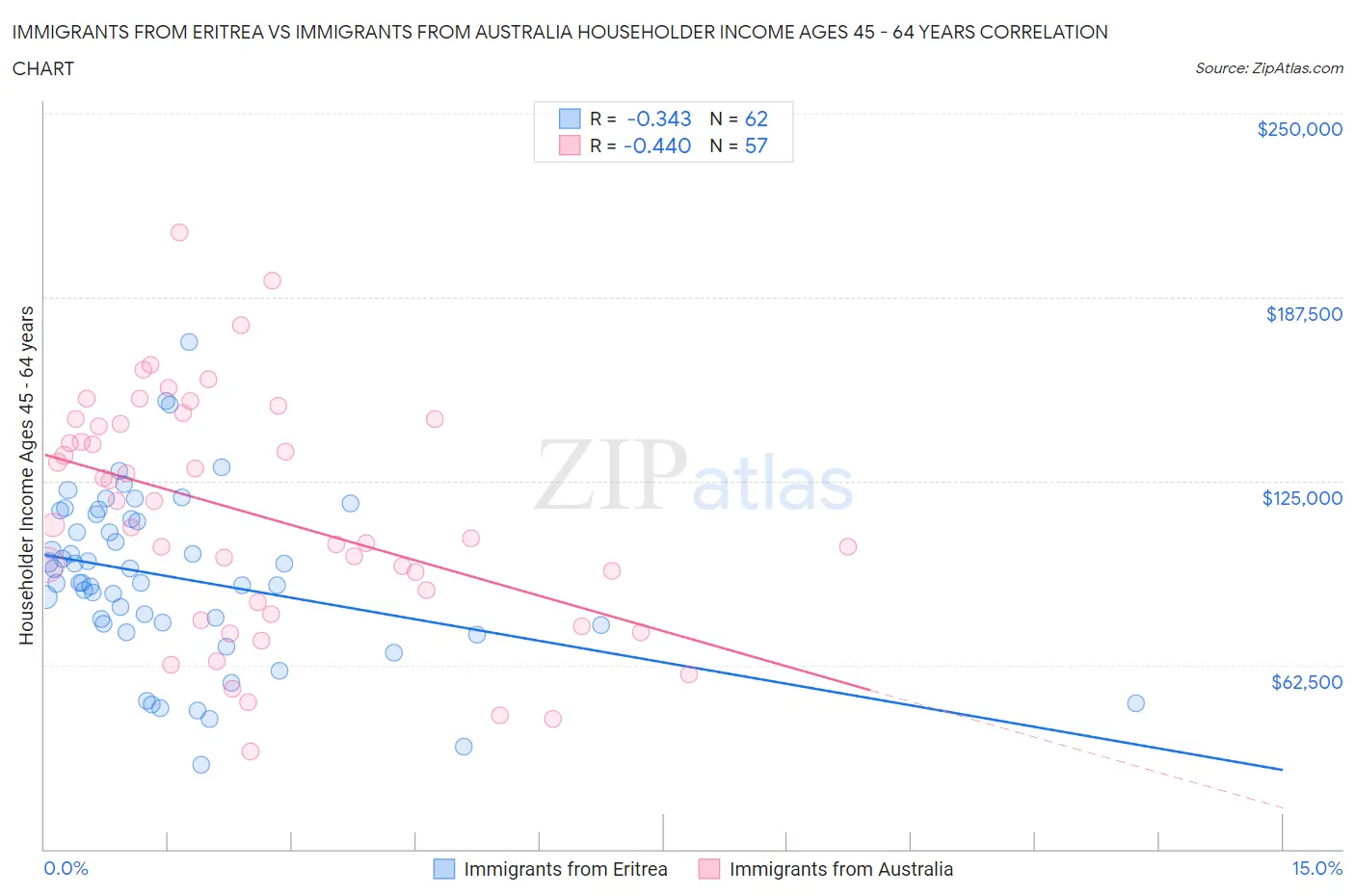 Immigrants from Eritrea vs Immigrants from Australia Householder Income Ages 45 - 64 years