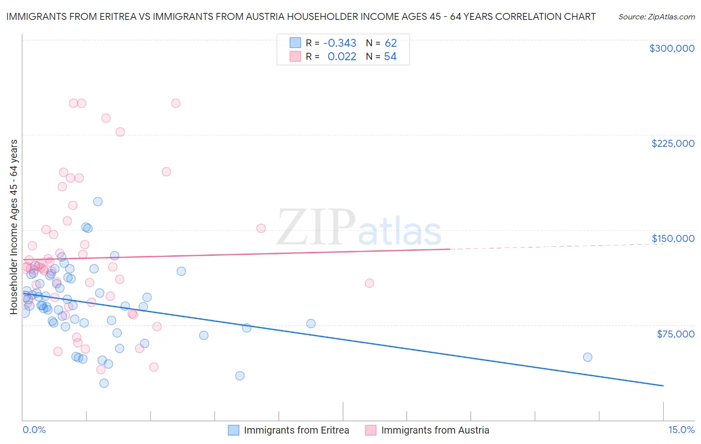 Immigrants from Eritrea vs Immigrants from Austria Householder Income Ages 45 - 64 years