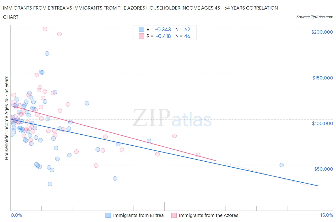 Immigrants from Eritrea vs Immigrants from the Azores Householder Income Ages 45 - 64 years