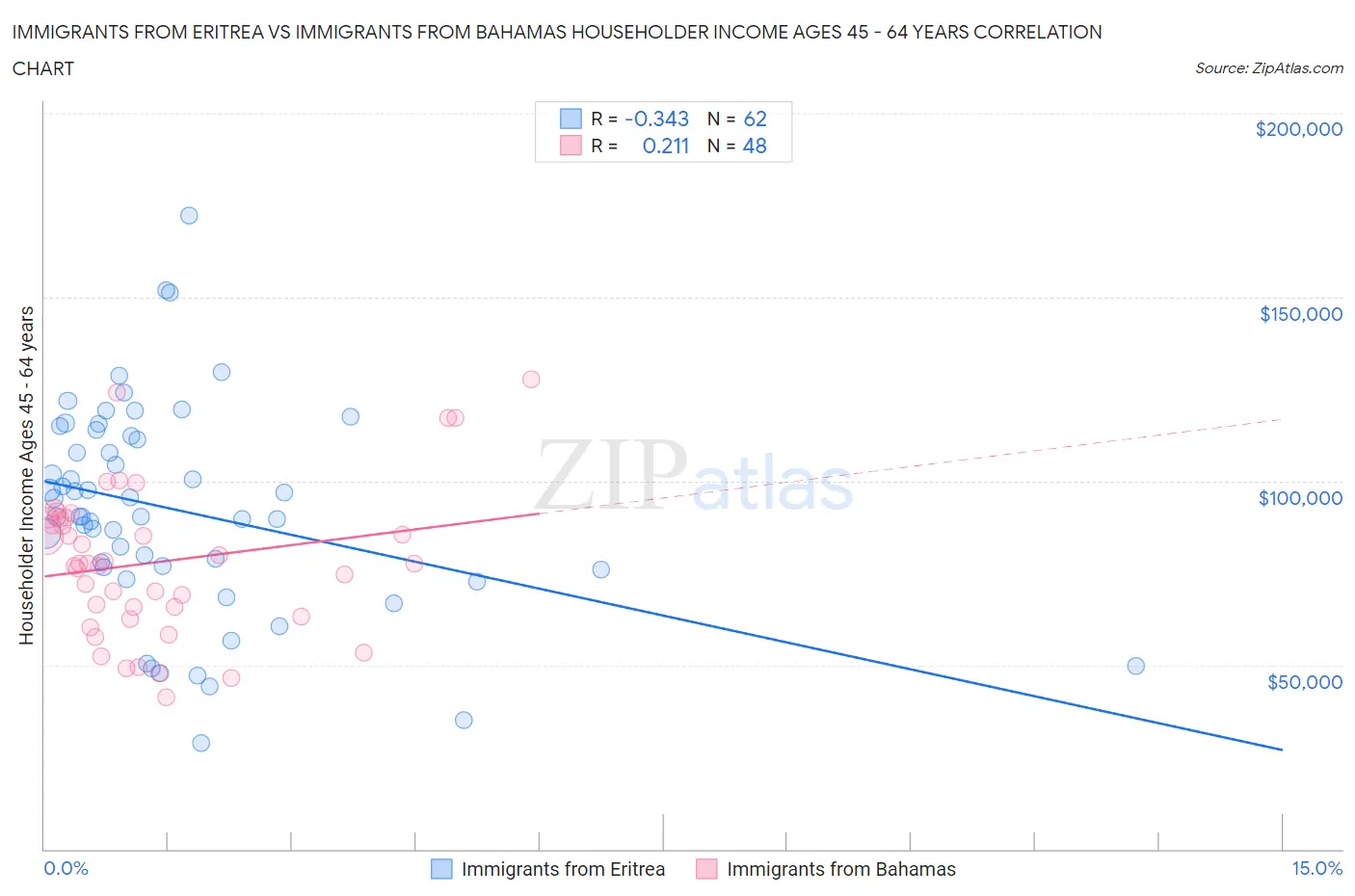 Immigrants from Eritrea vs Immigrants from Bahamas Householder Income Ages 45 - 64 years