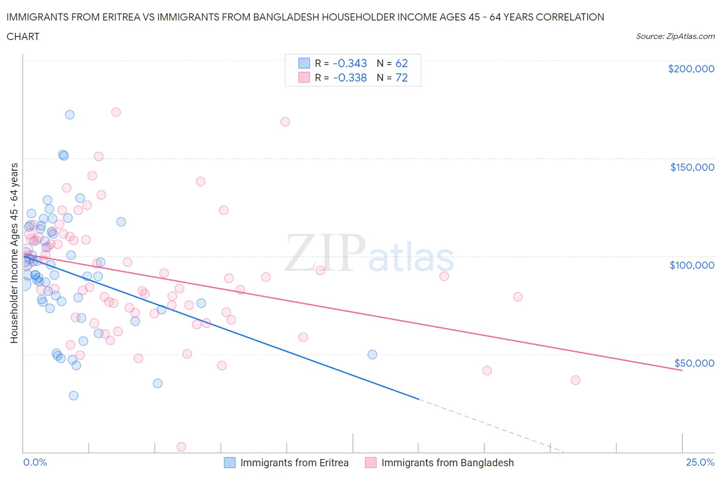 Immigrants from Eritrea vs Immigrants from Bangladesh Householder Income Ages 45 - 64 years