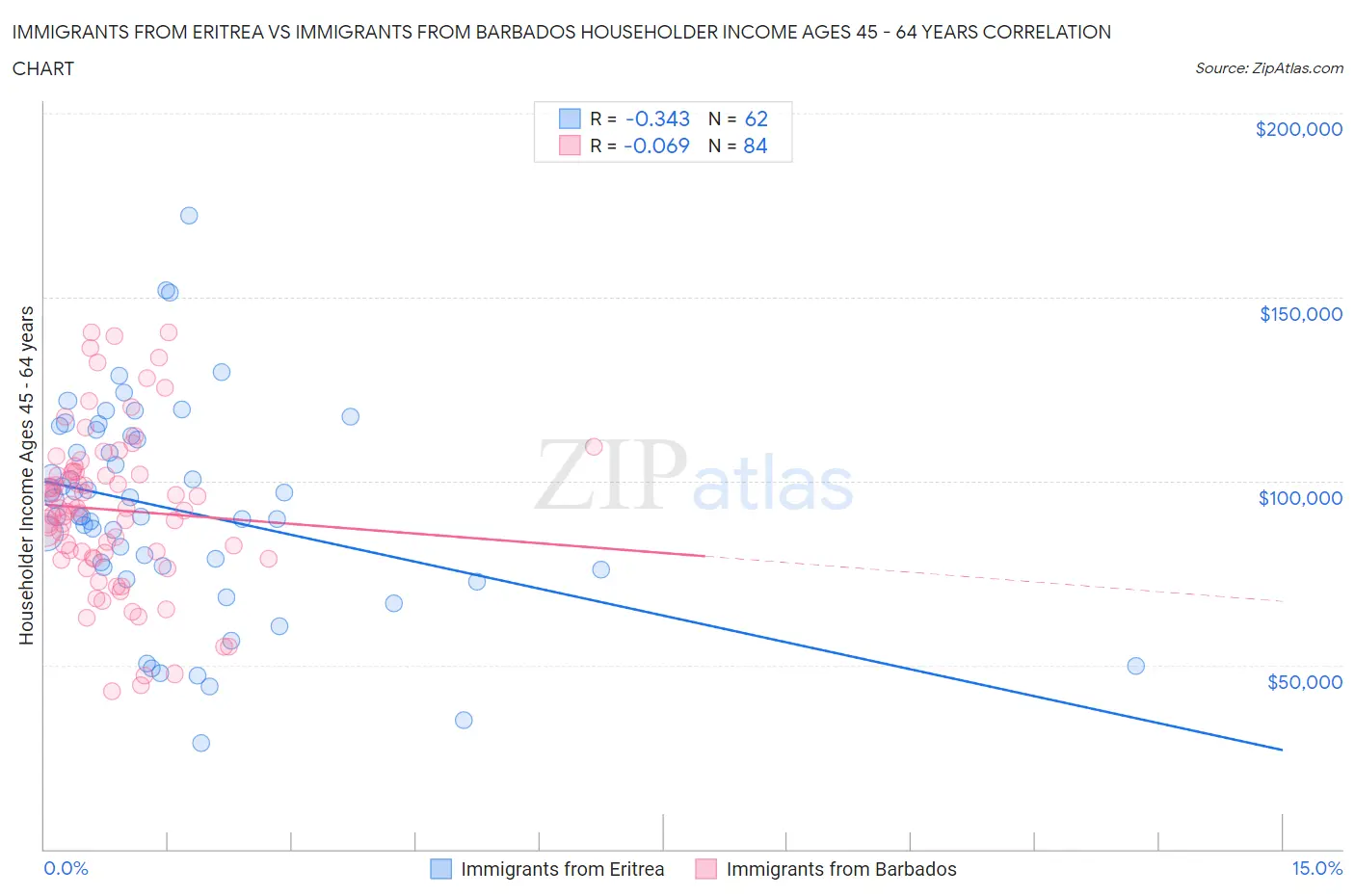 Immigrants from Eritrea vs Immigrants from Barbados Householder Income Ages 45 - 64 years