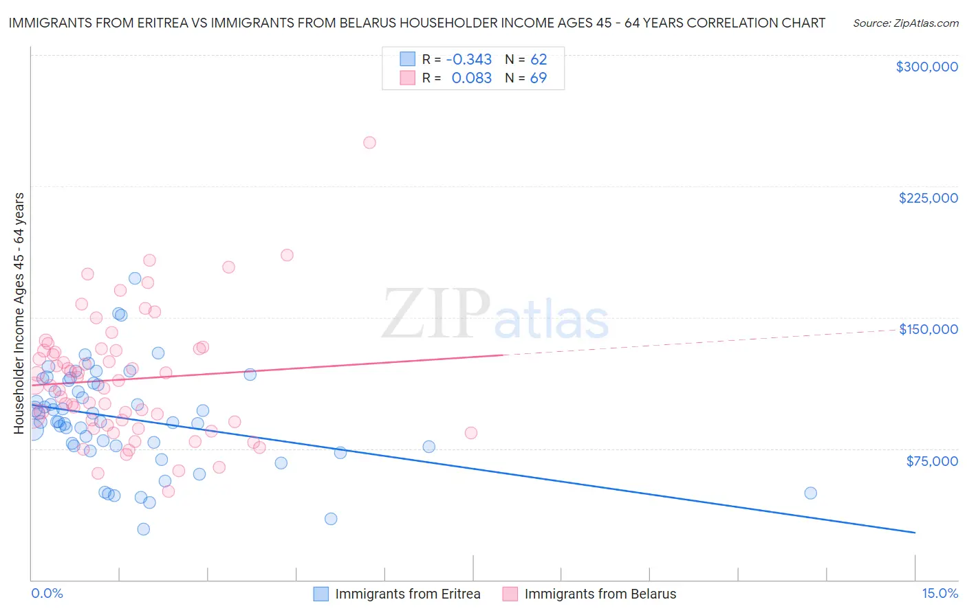 Immigrants from Eritrea vs Immigrants from Belarus Householder Income Ages 45 - 64 years