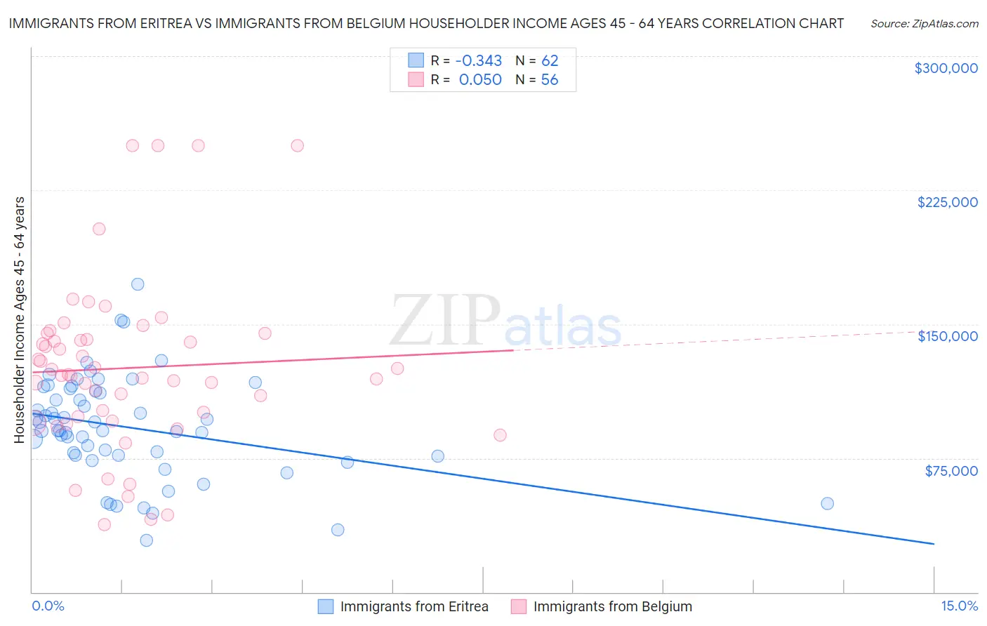 Immigrants from Eritrea vs Immigrants from Belgium Householder Income Ages 45 - 64 years